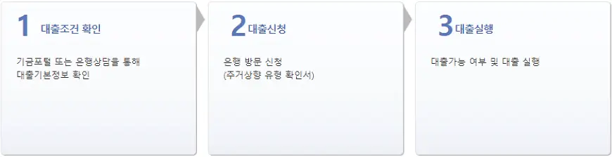 공공임대주택 비정상거처 이주지원 버팀목전세자금 이용절차 공공임대주택 비정상거처 이주지원 버팀목전세자금 이용절차