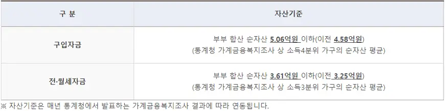 기금e든든 자산심사 대출종류별 자산기준금액 기금e든든 자산심사 대출종류별 자산기준금액