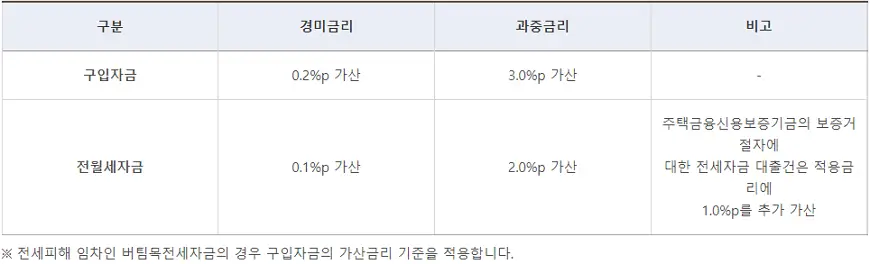 기금e든든 자산심사 자산기준 초과자 가산금리 안내 기금e든든 자산심사 자산기준 초과자 가산금리 안내