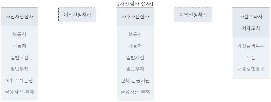기금e든든 자산심사 자산심사 절차 기금e든든 자산심사 자산심사 절차