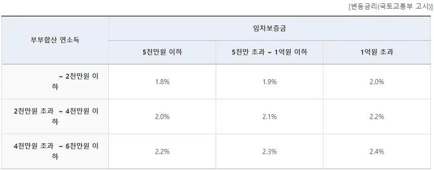 버팀목전세자금 대출금리 버팀목전세자금 대출금리