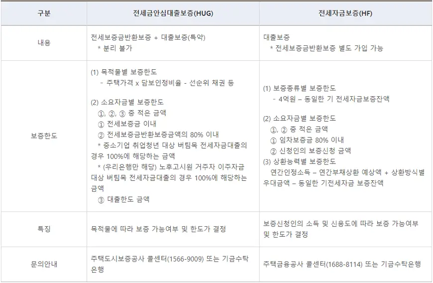 버팀목전세자금 보증 종류별 안내 버팀목전세자금 보증 종류별 안내