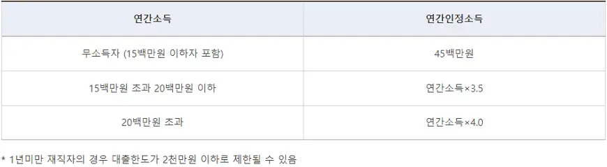 버팀목전세자금 연간인정소득 산정 방법 버팀목전세자금 연간인정소득 산정 방법
