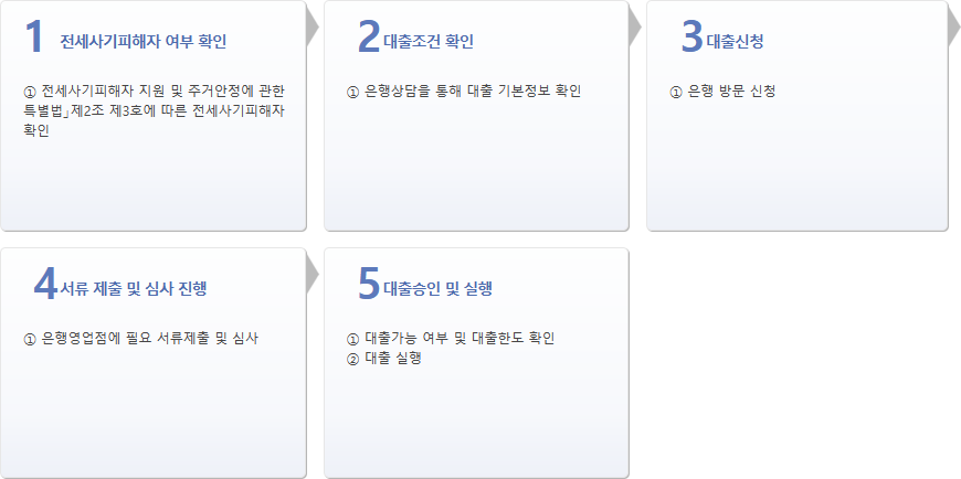 전세사기피해자 최우선변제금 버팀목 전세자금 대출 이용절차 전세사기피해자 최우선변제금 버팀목 전세자금 대출 이용절차
