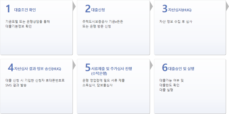 주택전세자금대출 이용절차 주택전세자금대출 이용절차