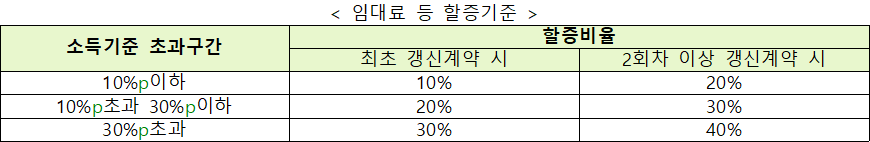 임대료 등 할증기준 1 임대료 등 할증기준
