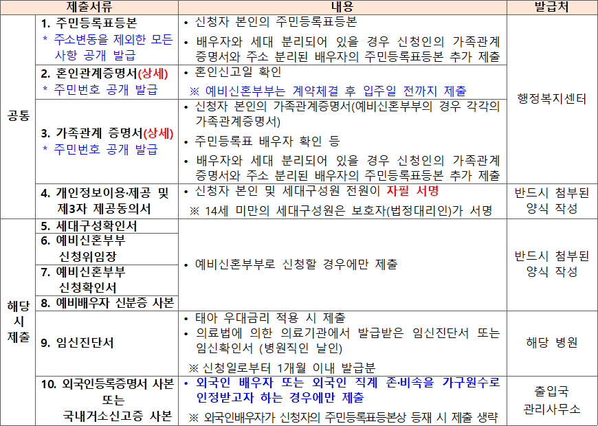 전세임대형 든든주택 제출서류 전세임대형 든든주택 제출서류