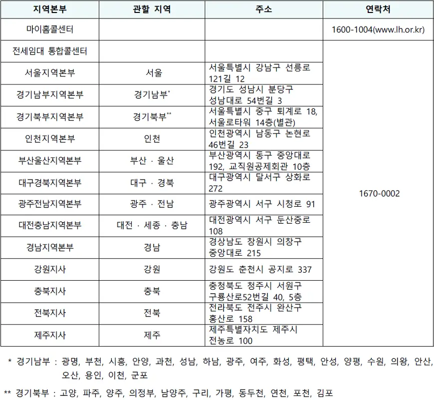 청년 전세임대 1순위 문의처 청년 전세임대 1순위 문의처