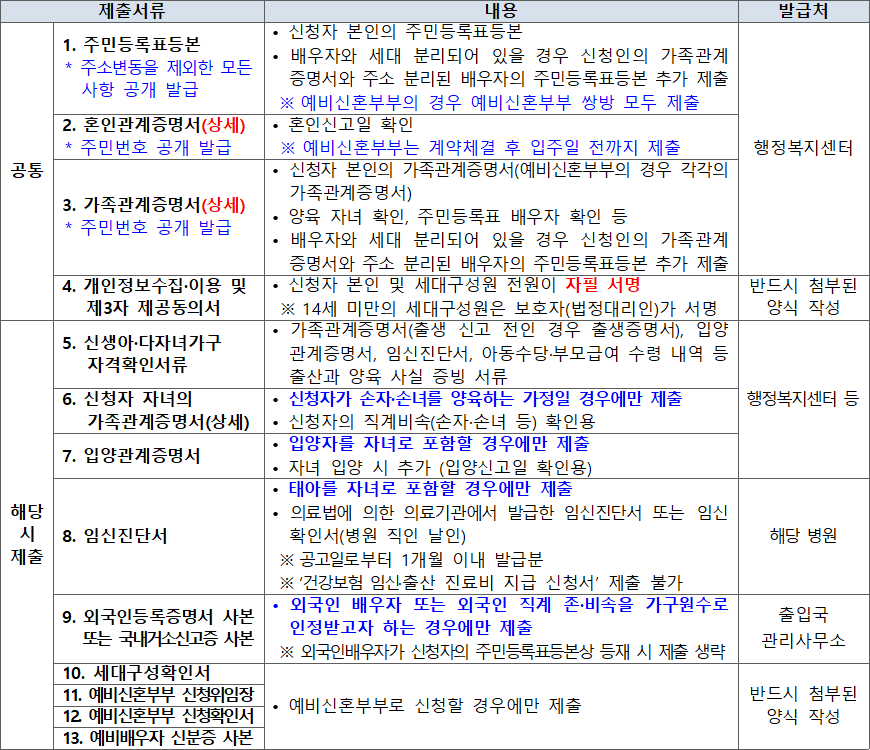 전세임대형 든든주택 첨부서류 전세임대형 든든주택 첨부서류